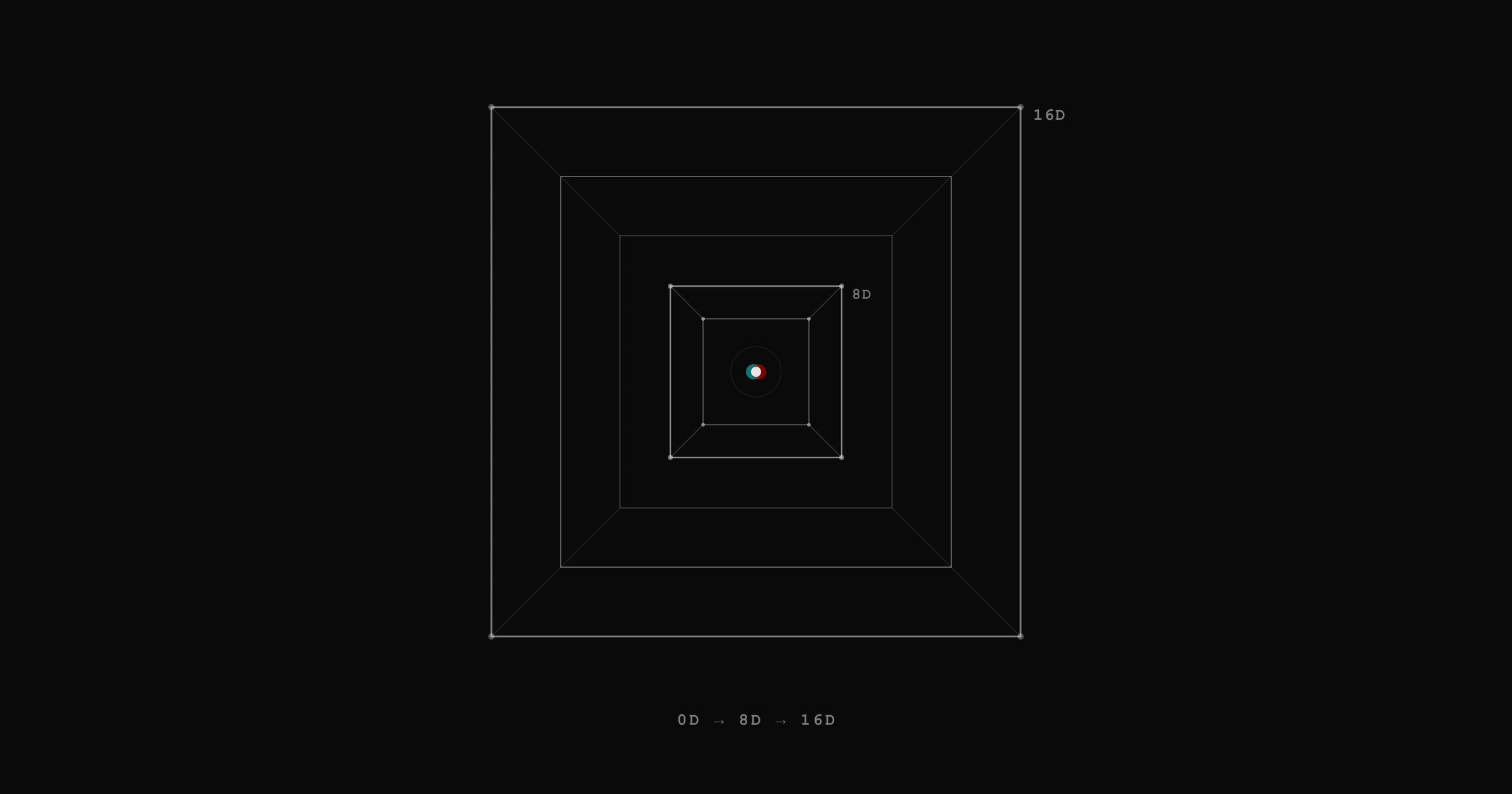 Whispering in 16 Dimensions